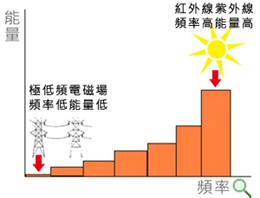 頻率與能量關係圖:極低頻電磁場頻率低能量低、紅外線紫外線頻率高能量高